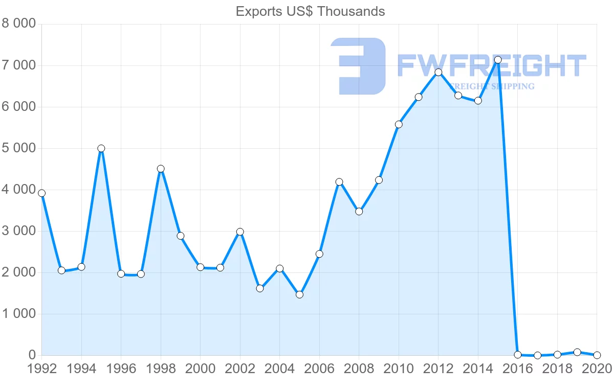 Shipping company from Barbados to Netherlands