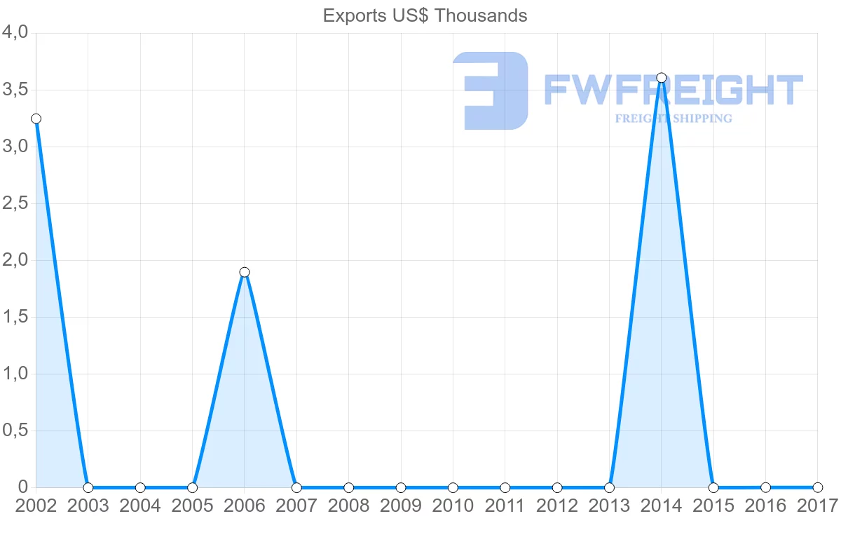 Shipping company from Barbados to New Caledonia