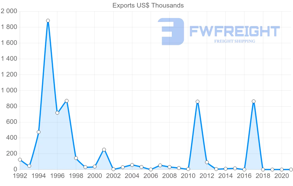 Shipping company from Barbados to New Zealand