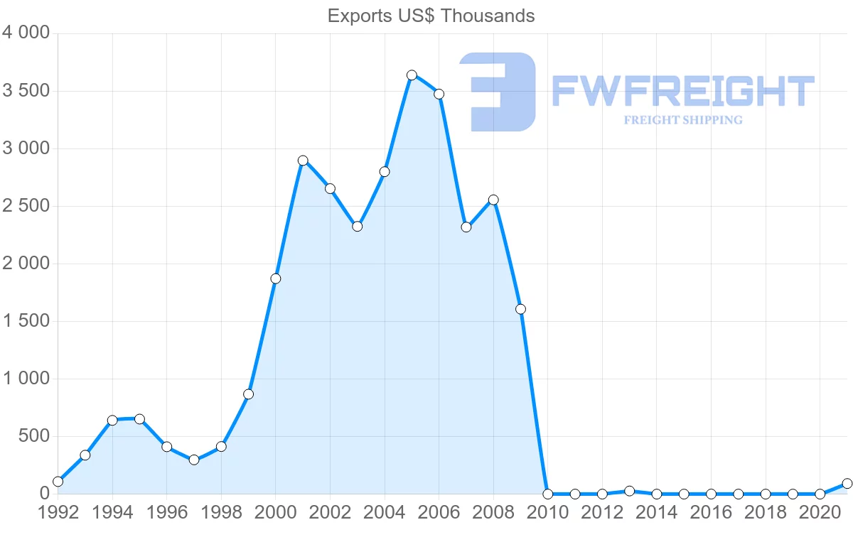 Shipping company from Barbados to Nicaragua