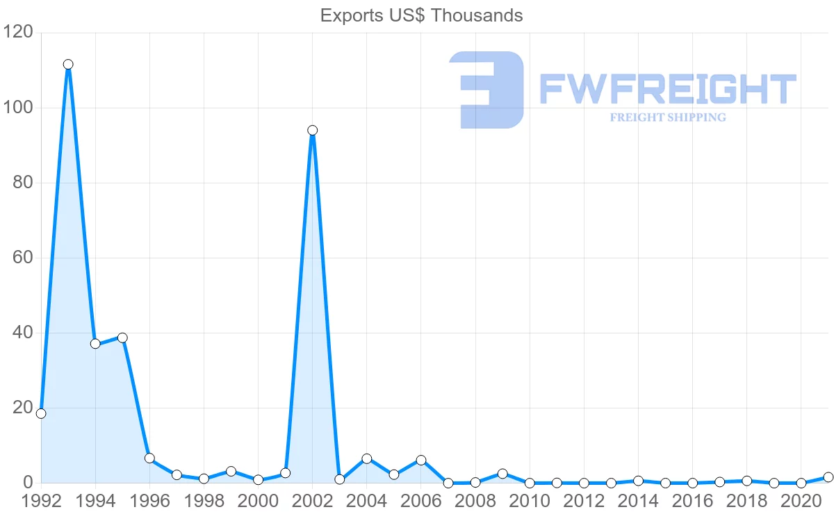 Shipping company from Barbados to Nigeria