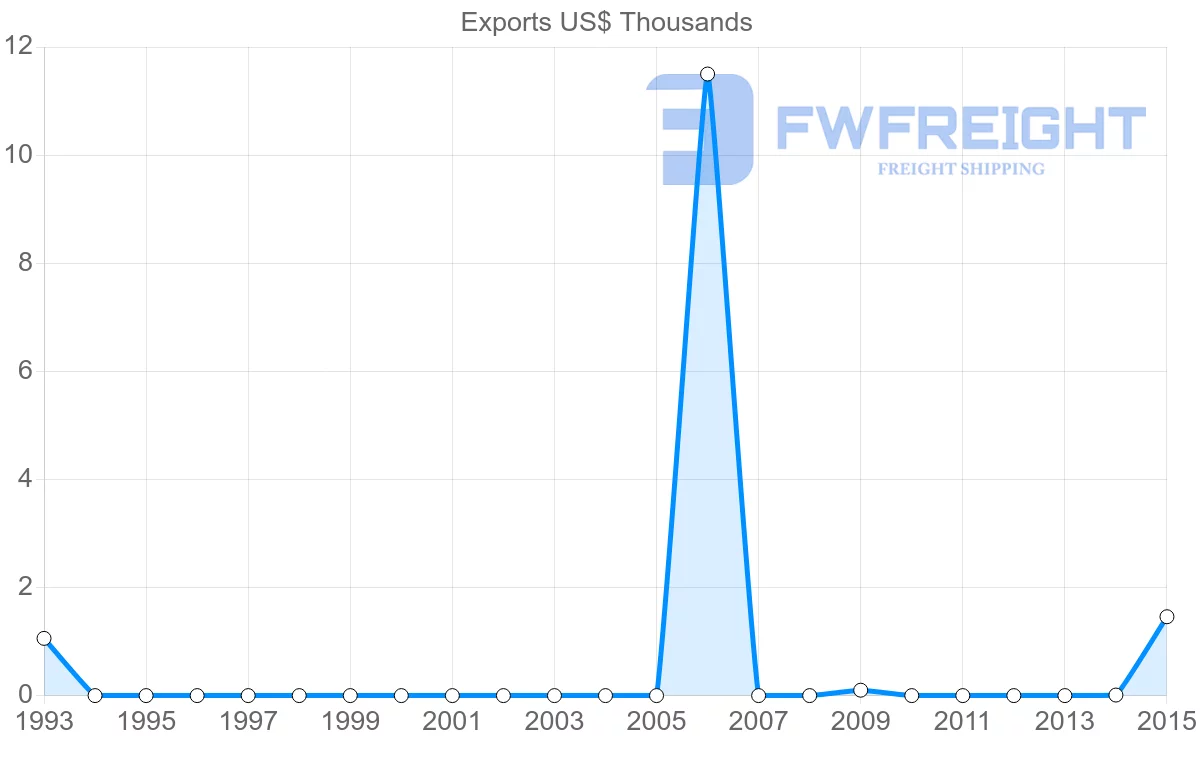Shipping company from Barbados to Oman