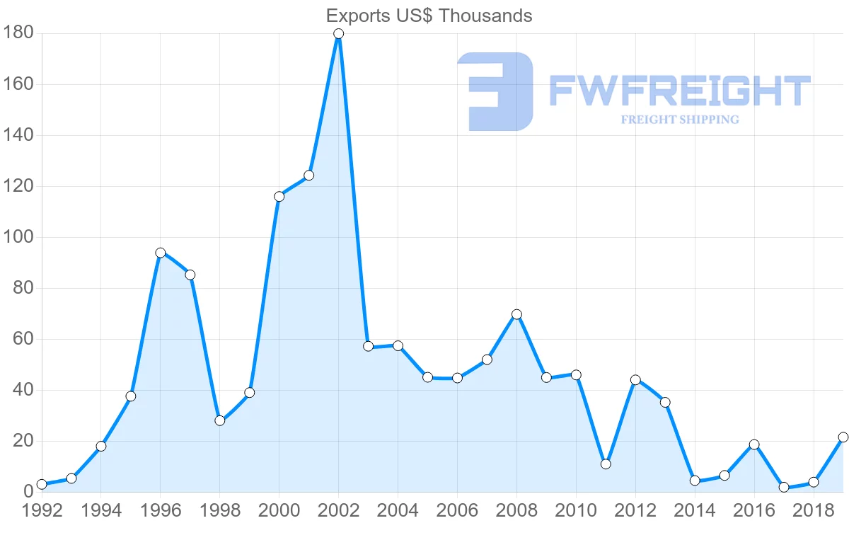 Shipping company from Barbados to Pakistan