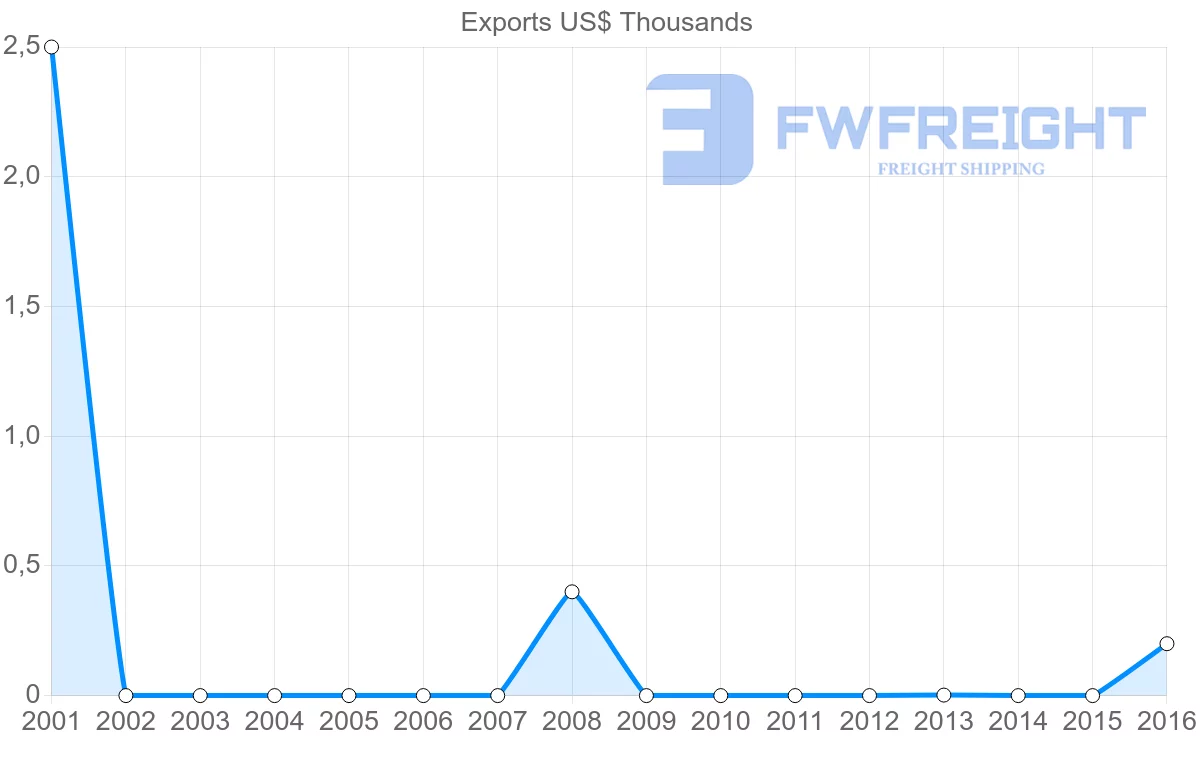 Shipping company from Barbados to Papua New Guinea