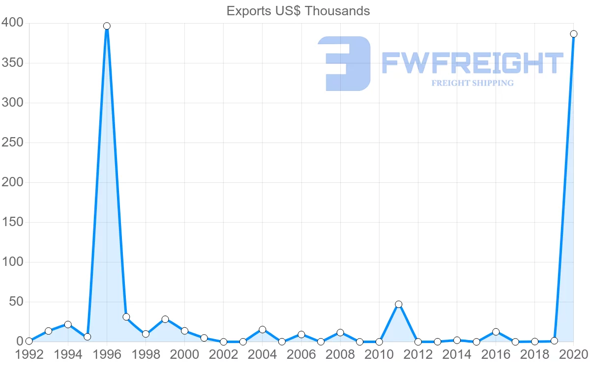 Shipping company from Barbados to Peru
