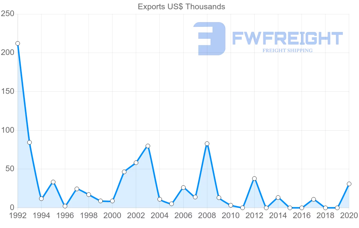 Shipping company from Barbados to Philippines