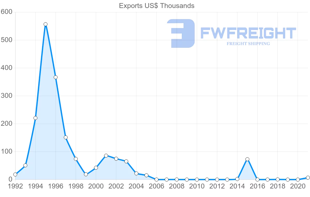 Shipping company from Barbados to Poland