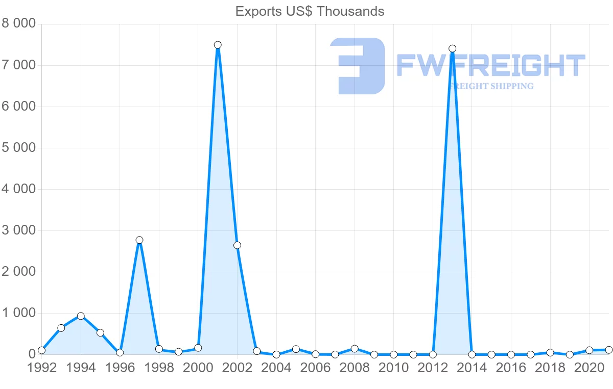Shipping company from Barbados to Portugal