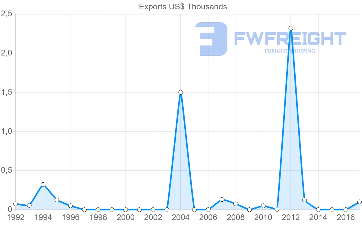 Shipping company from Barbados to Qatar