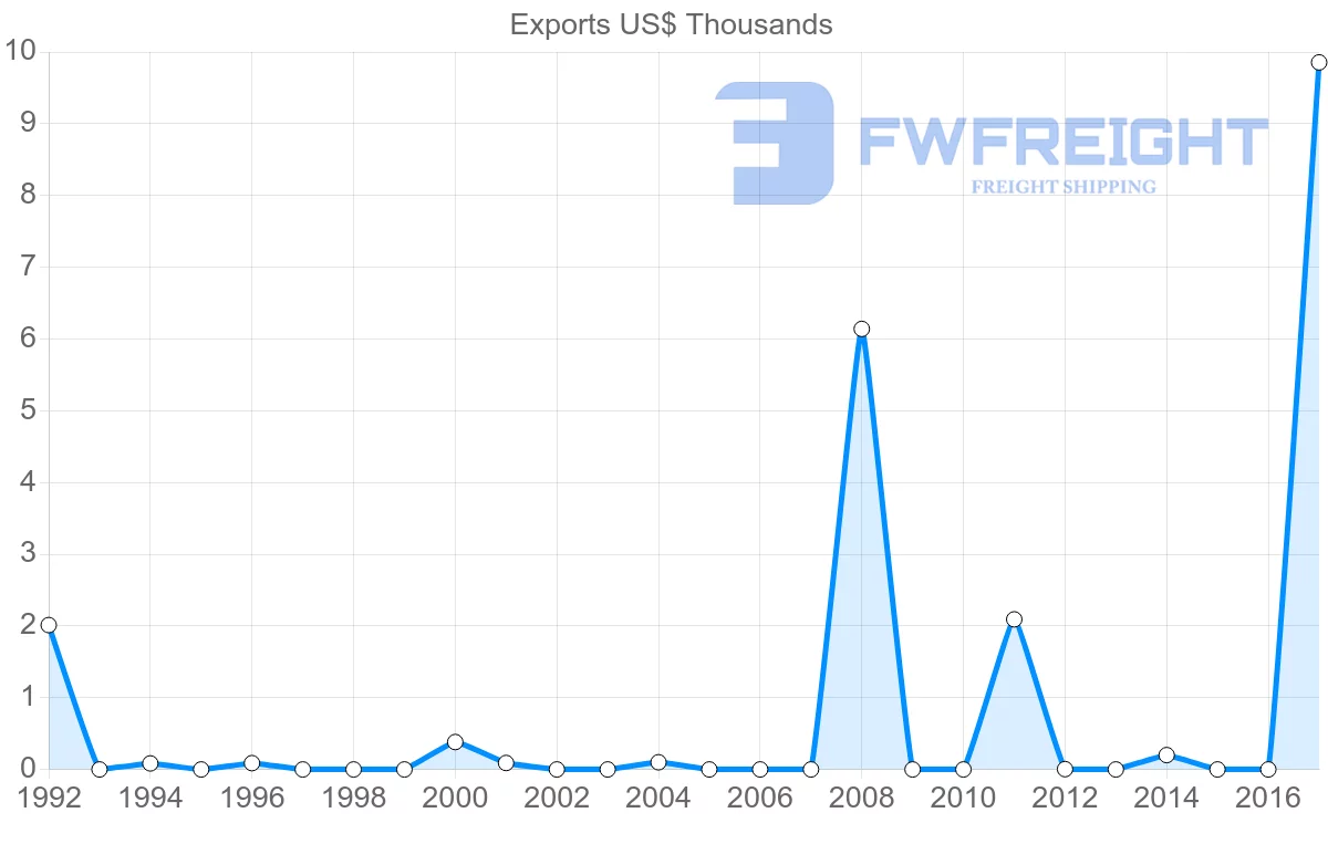 Shipping company from Barbados to Republic of the Congo