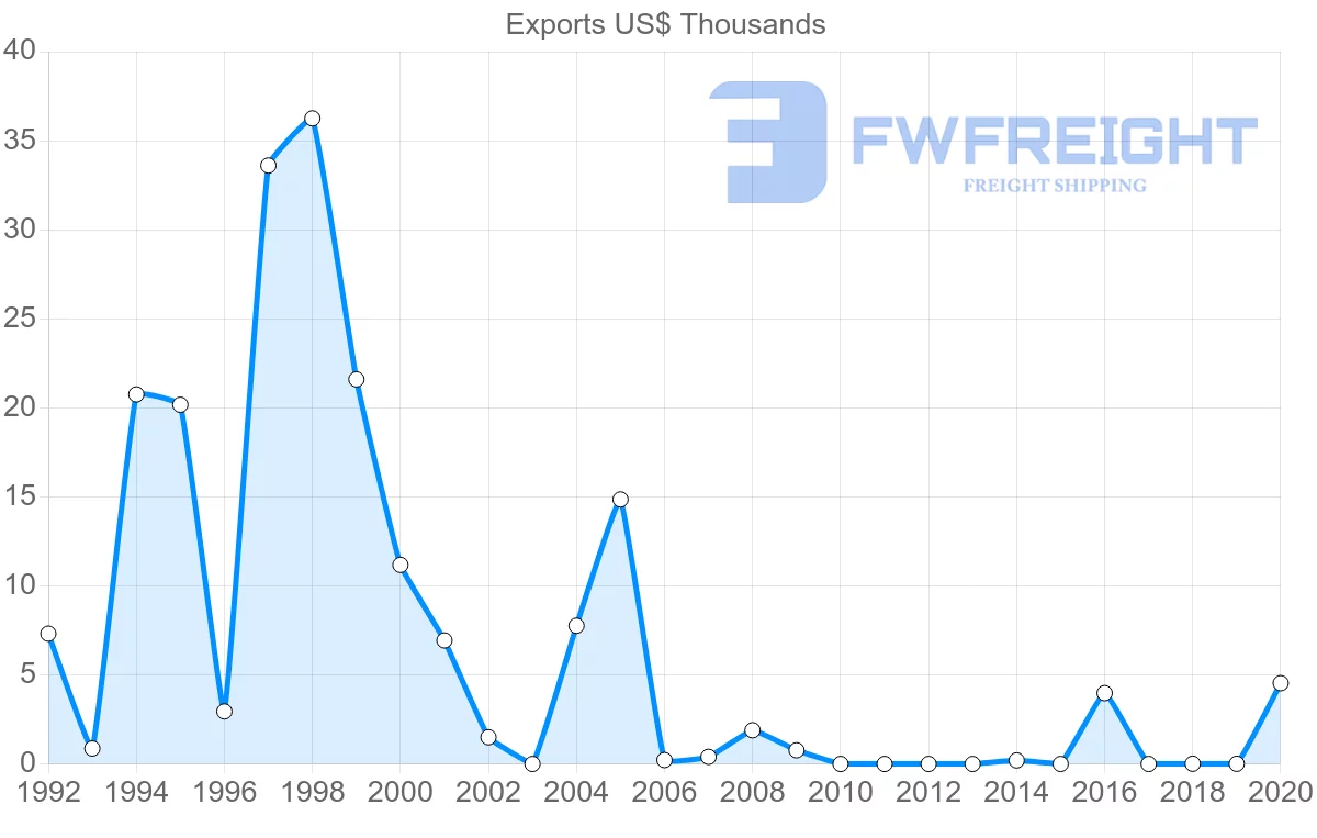 Shipping company from Barbados to Romania