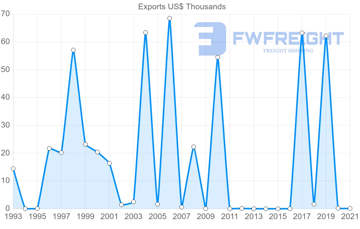 Shipping company from Barbados to Russia