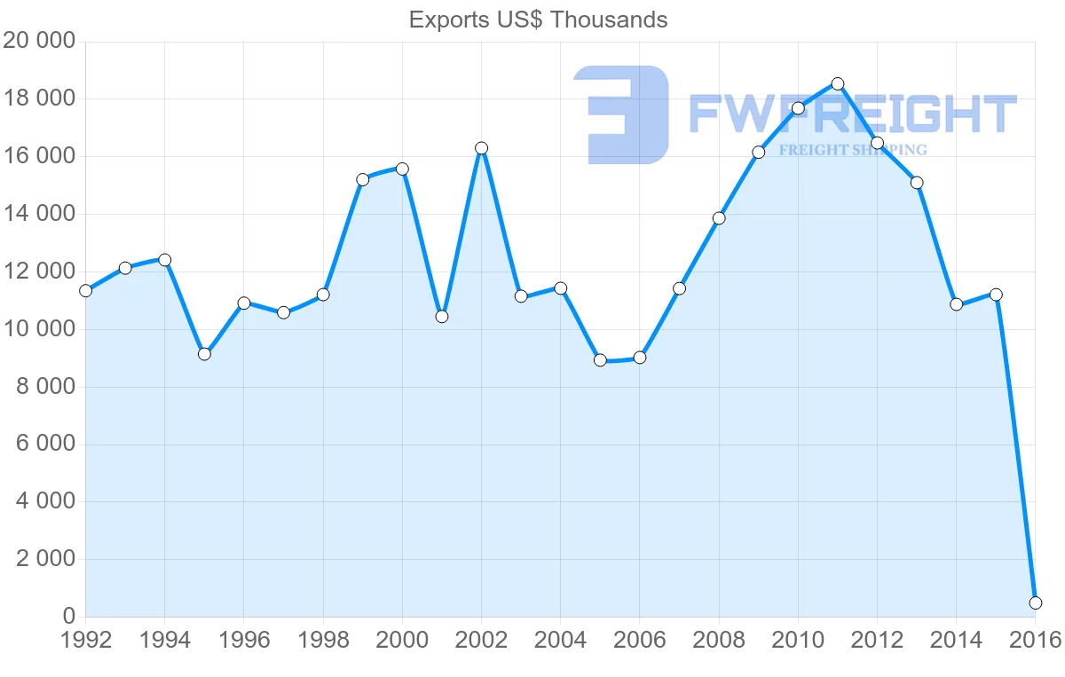 Shipping company from Barbados to Saint Kitts and Nevis