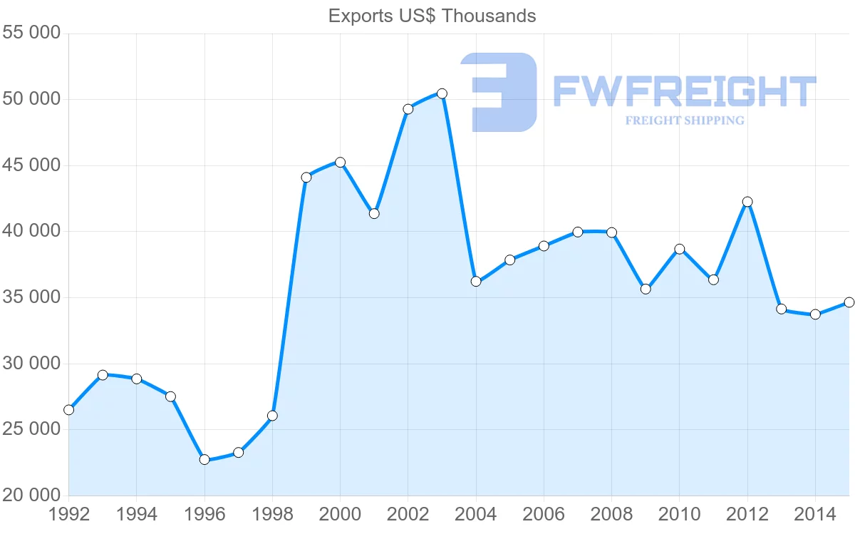 Shipping company from Barbados to Saint Lucia