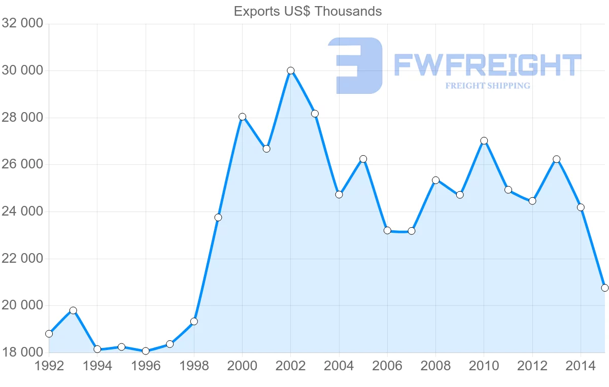 Shipping company from Barbados to Saint Vincent and the Grenadines