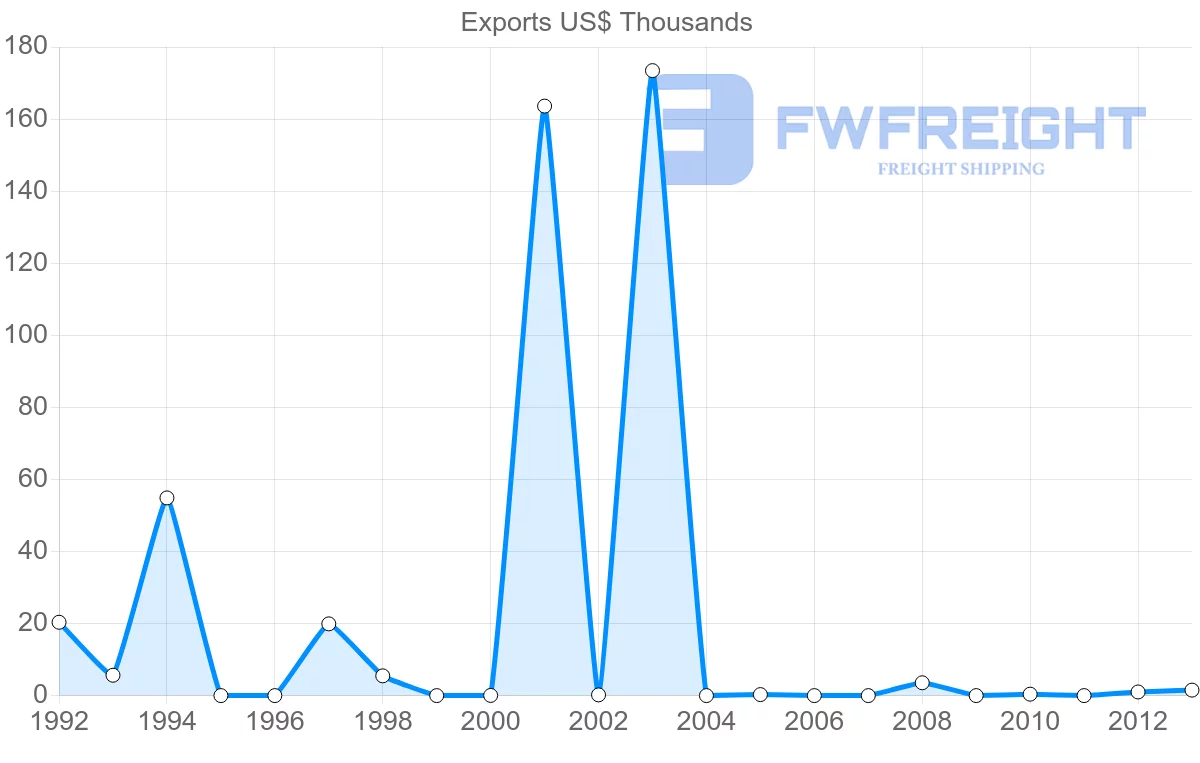 Shipping company from Barbados to Sao Tome and Principe