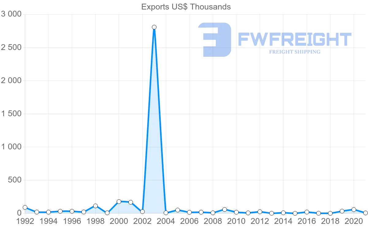 Shipping company from Barbados to Saudi Arabia