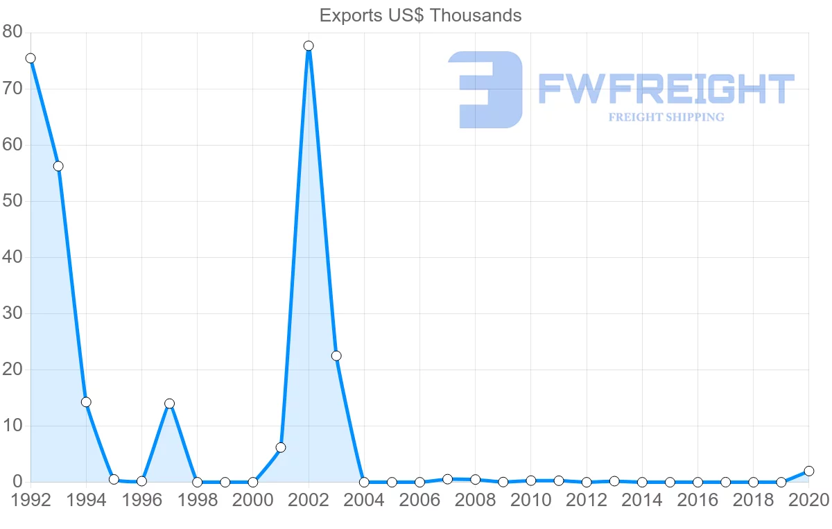 Shipping company from Barbados to Senegal