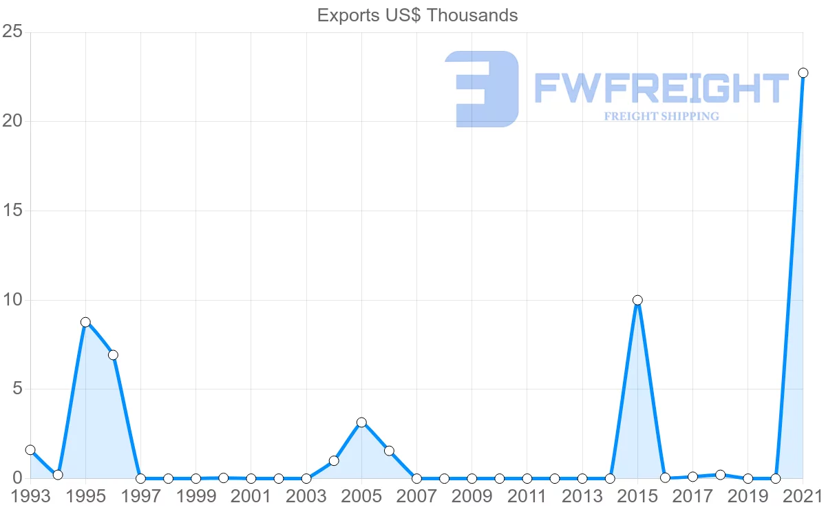 Shipping company from Barbados to Serbia