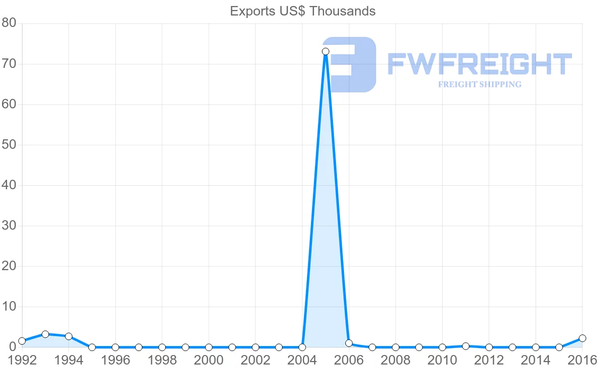 Shipping company from Barbados to Seychelles
