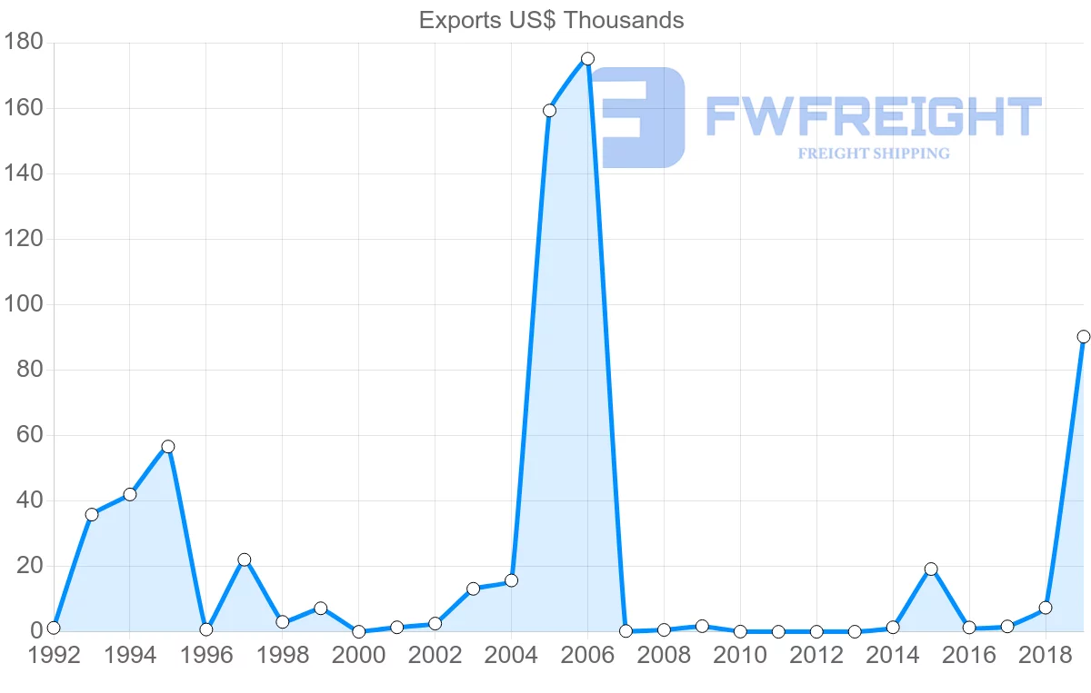 Shipping company from Barbados to Sierra Leone