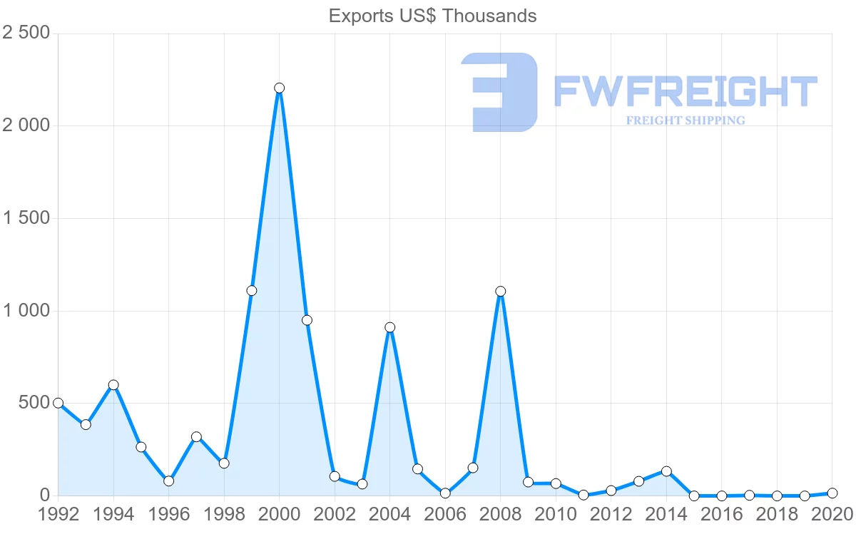 Shipping company from Barbados to Singapore