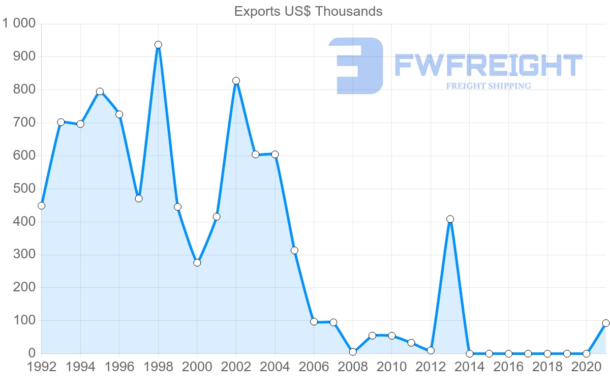 Shipping company from Barbados to Slovakia