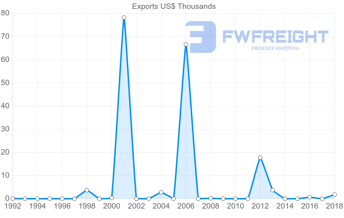 Shipping company from Barbados to Slovenia