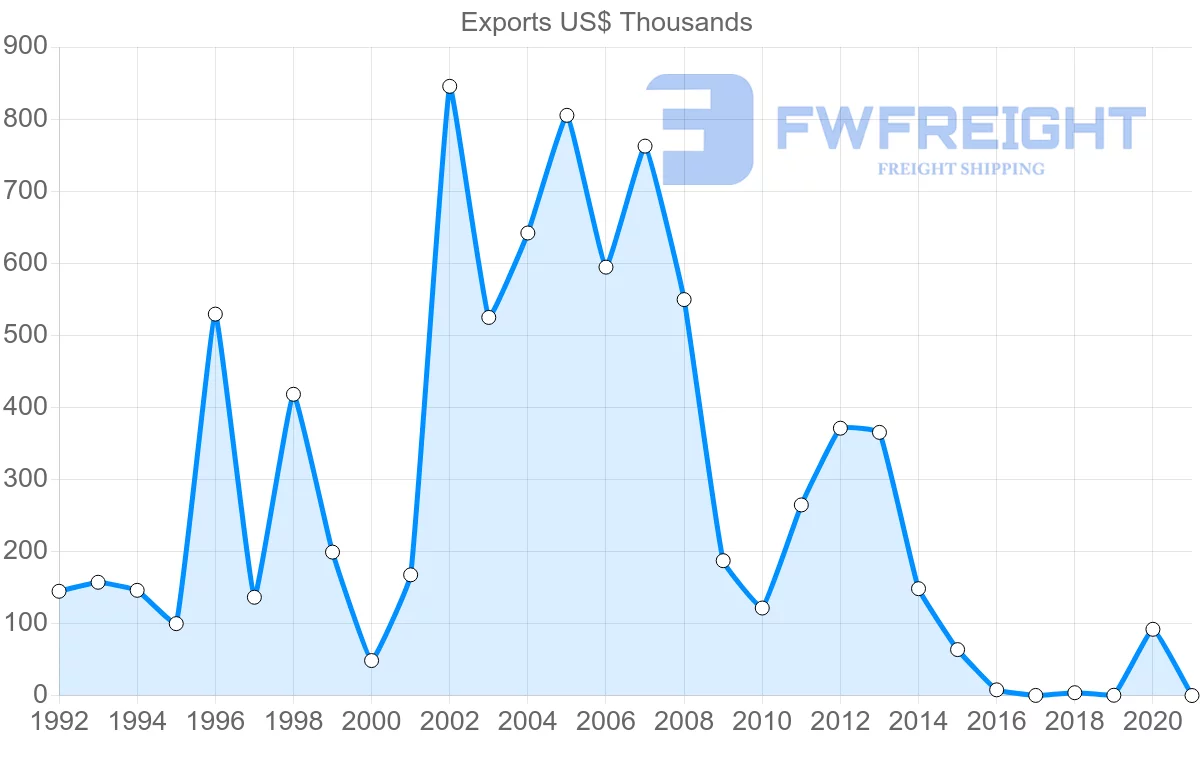 Shipping company from Barbados to South Korea