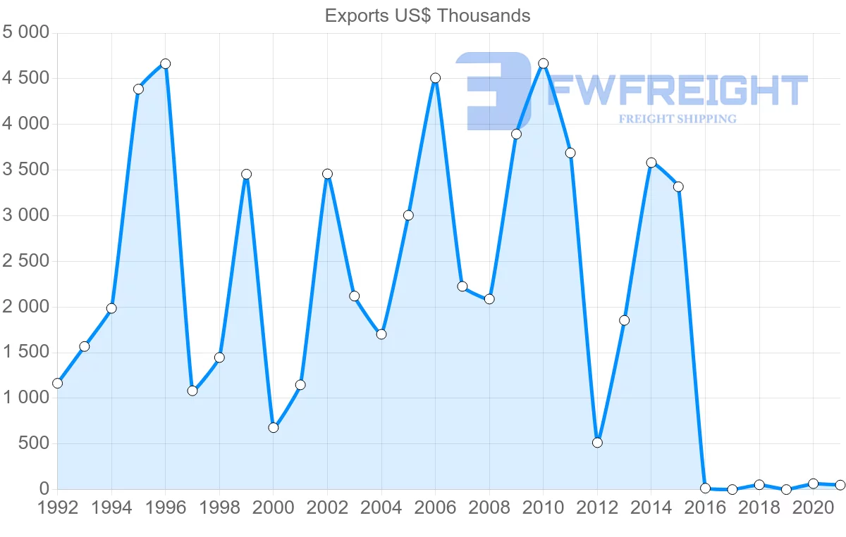 Shipping company from Barbados to Spain