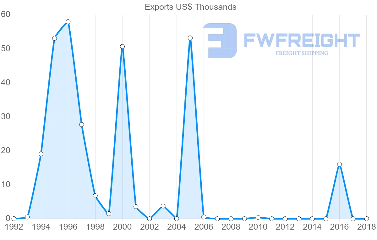 Shipping company from Barbados to Sri Lanka