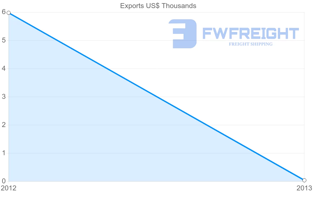 Shipping company from Barbados to Sudan