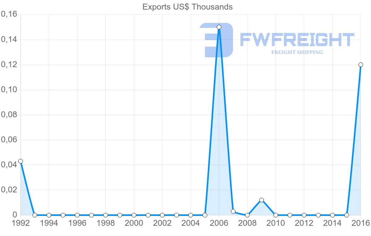 Shipping company from Barbados to Syria
