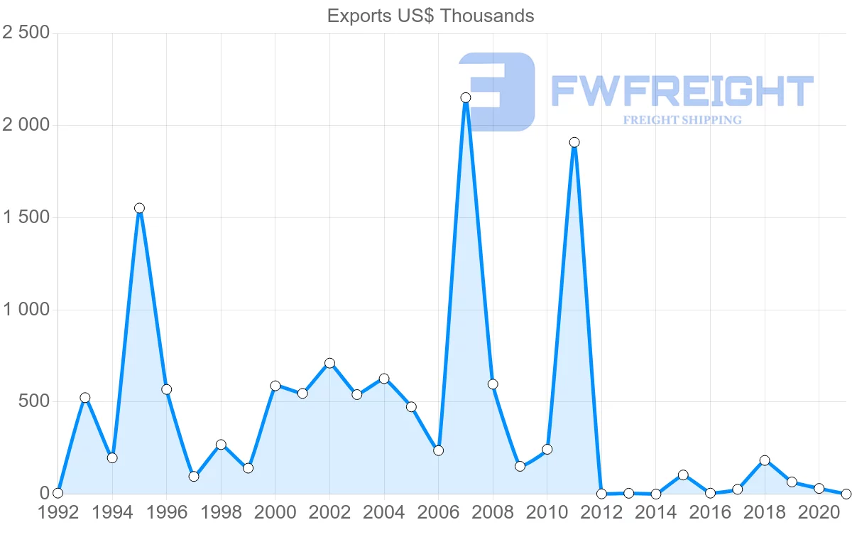 Shipping company from Barbados to Thailand