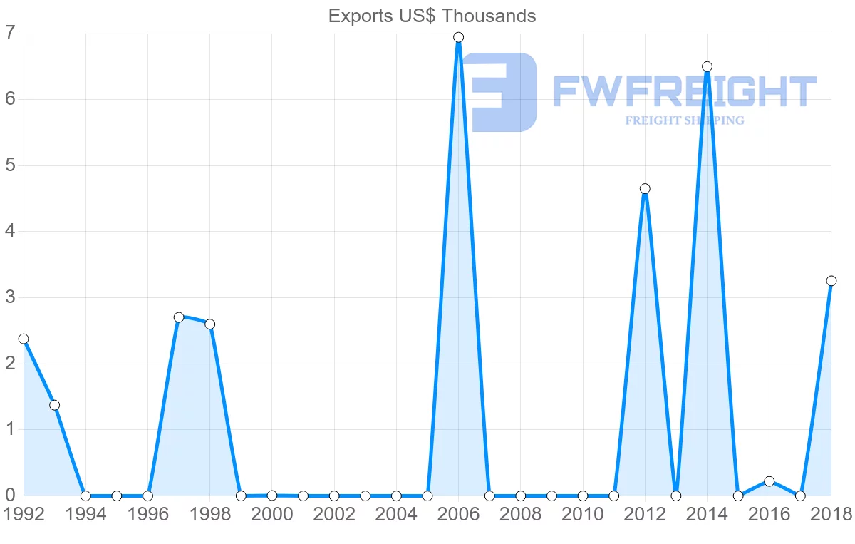 Shipping company from Barbados to Tonga