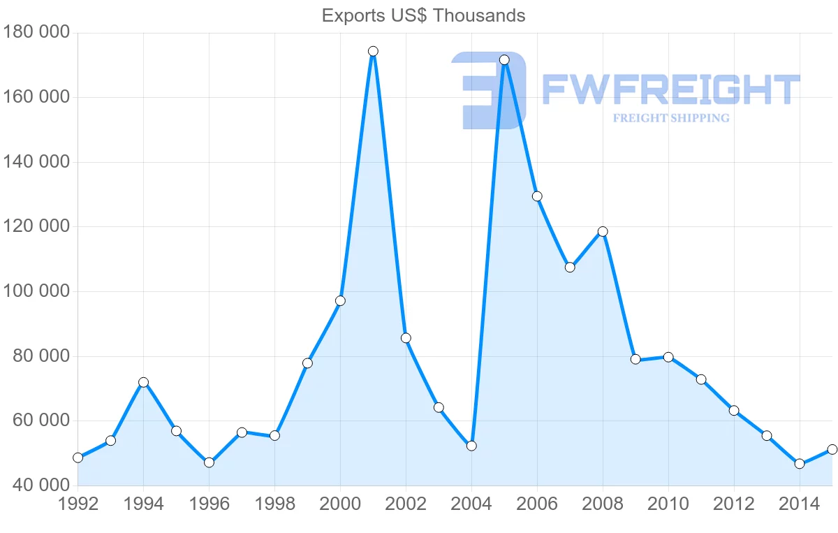 Shipping company from Barbados to Trinidad and Tobago