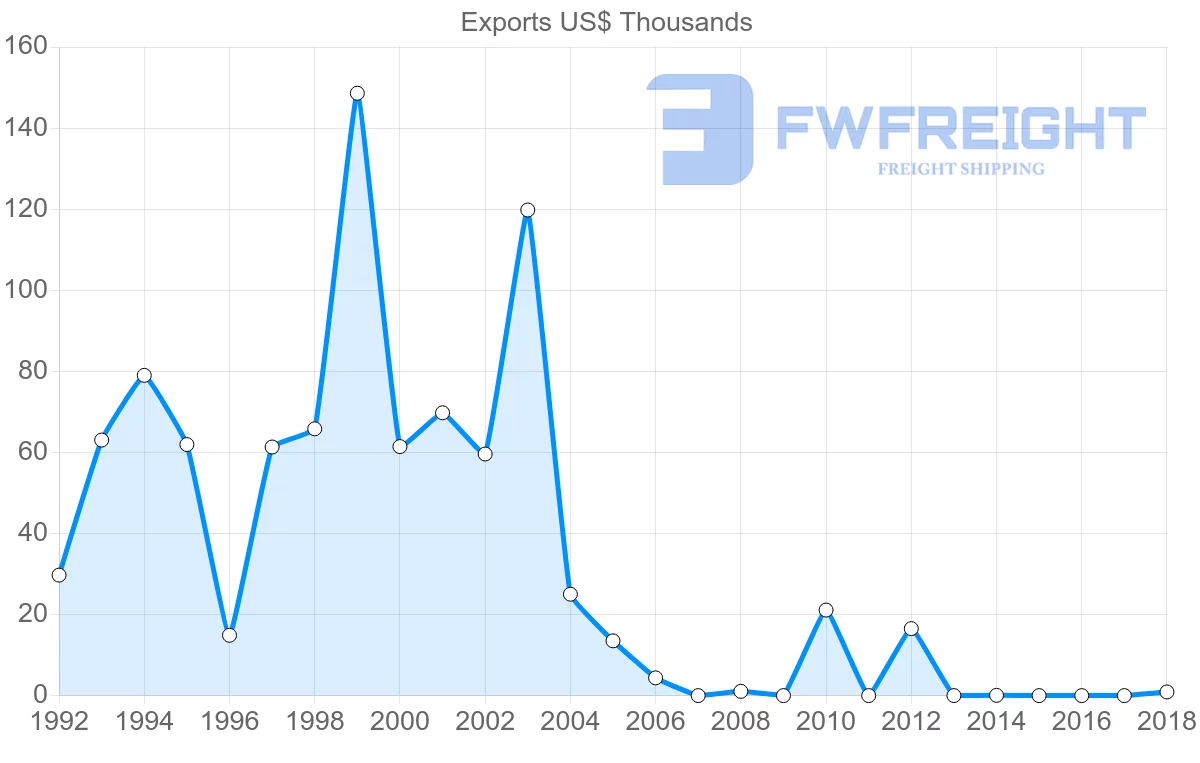 Shipping company from Barbados to Tunisia