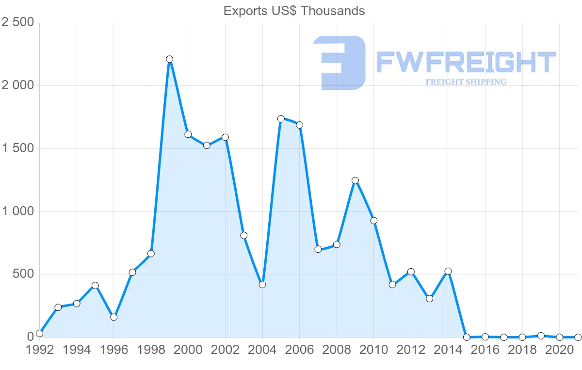 Shipping company from Barbados to Turkey