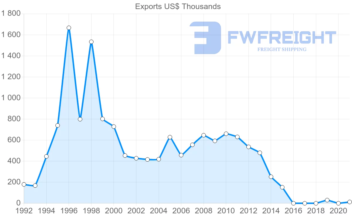 Shipping company from Barbados to Turks and Caicos Islands