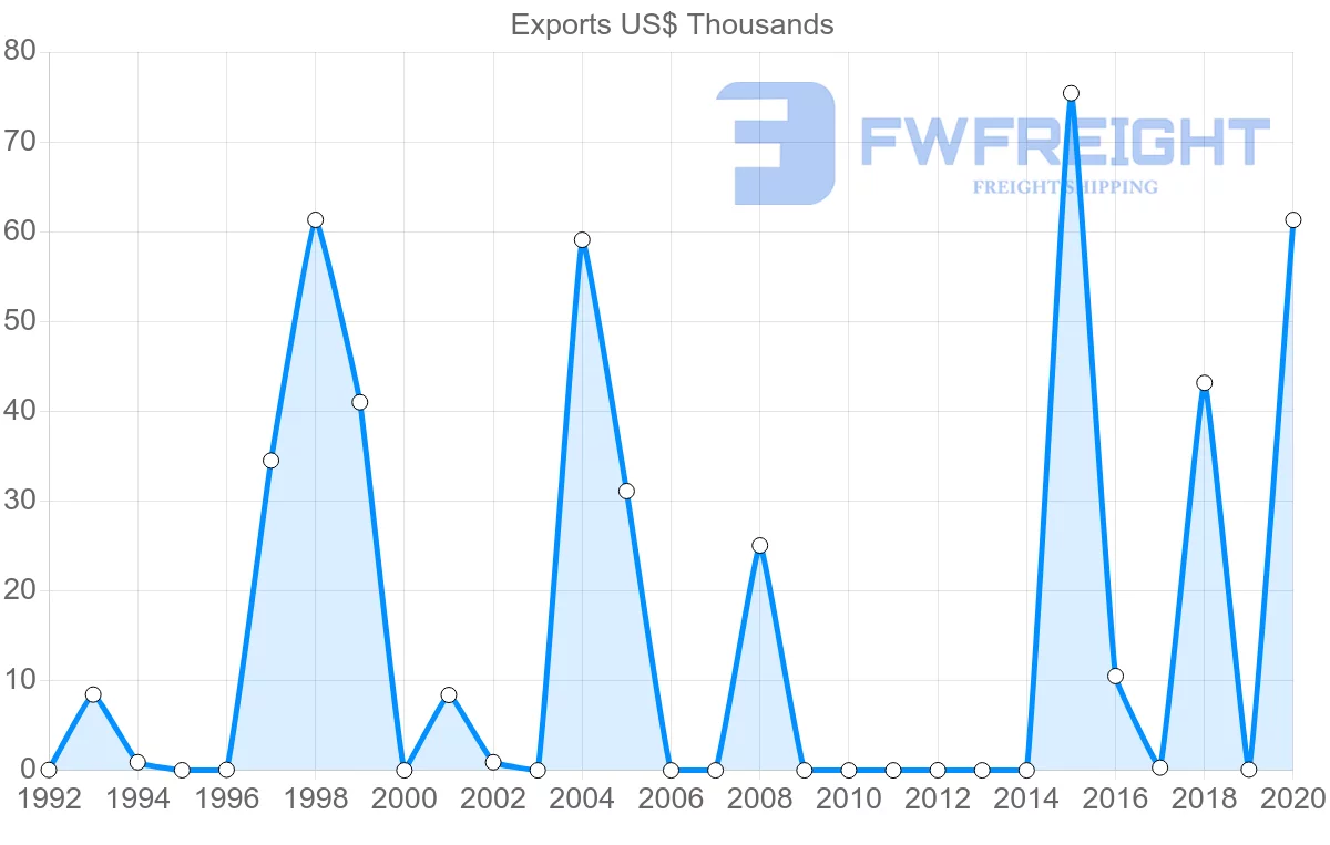 Shipping company from Barbados to Ukraine