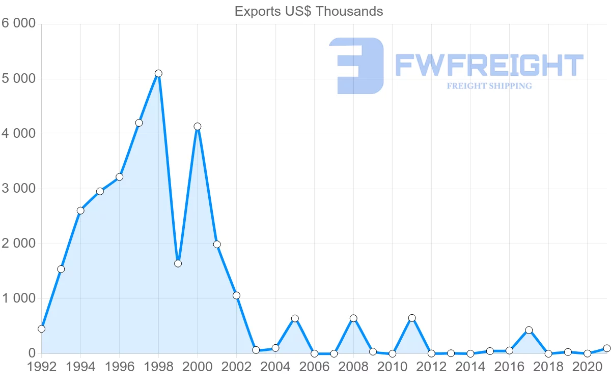 Shipping company from Barbados to United Arab Emirates