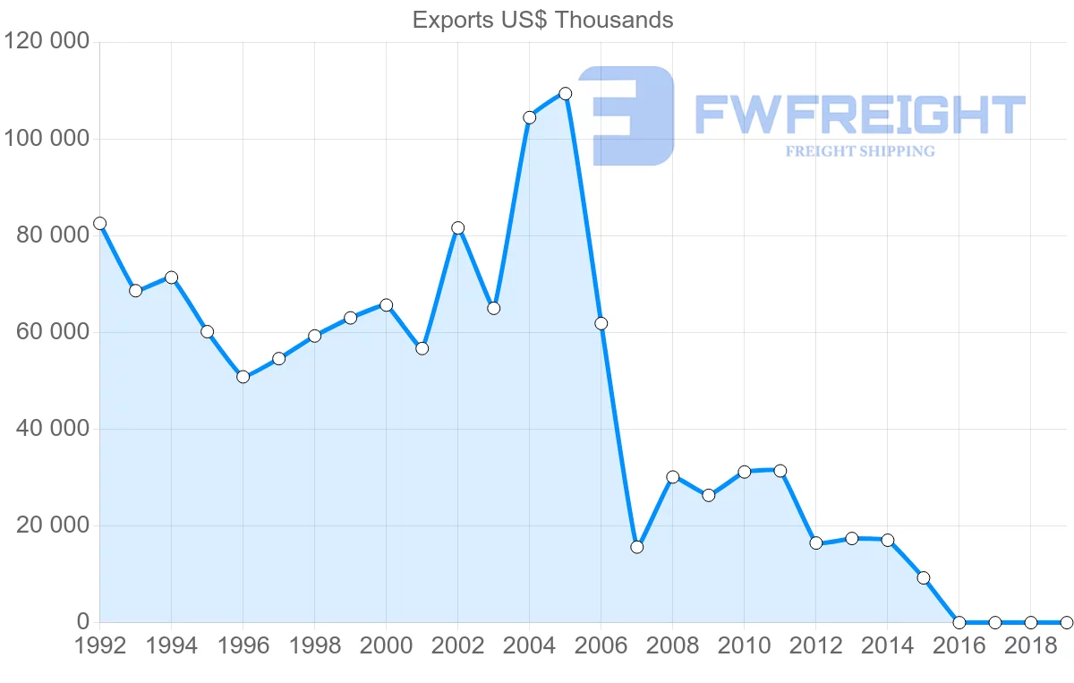 Shipping company from Barbados to United Kingdom