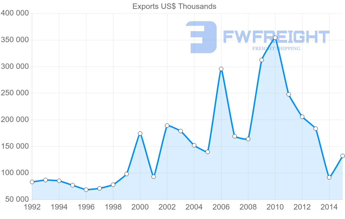 Shipping company from Barbados to United States