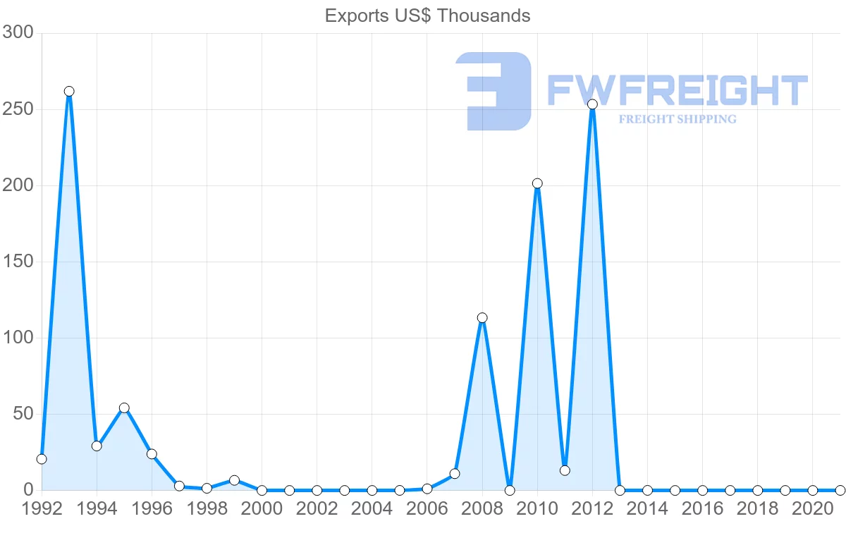 Shipping company from Barbados to Uruguay