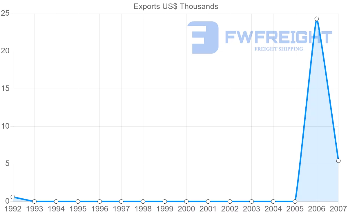 Shipping company from Barbados to Uzbekistan