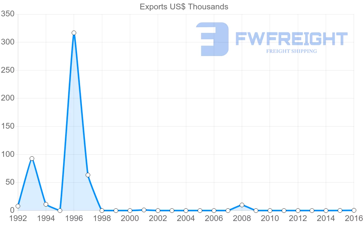 Shipping company from Barbados to Vanuatu