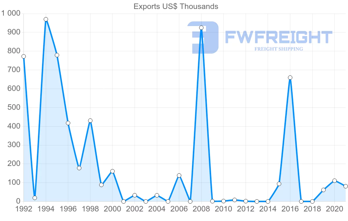 Shipping company from Barbados to Vietnam