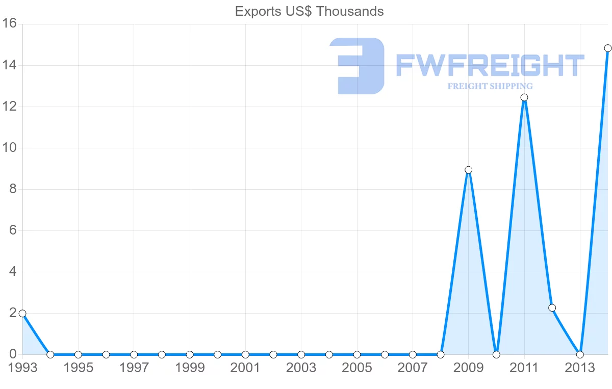 Shipping company from Barbados to Yemen