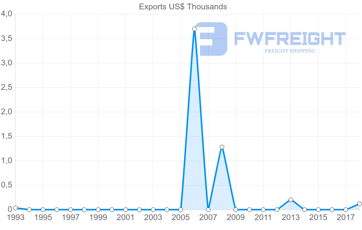 Shipping company from Barbados to Zambia