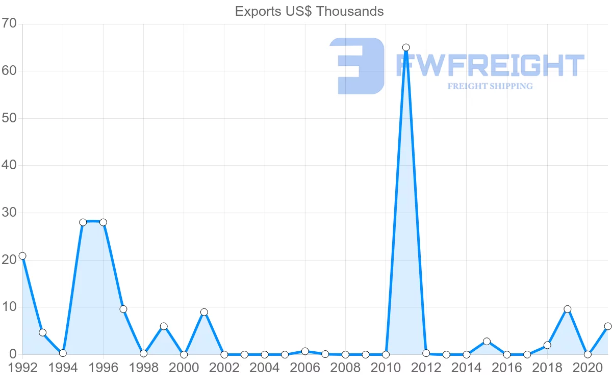 Shipping company from Barbados to Zimbabwe
